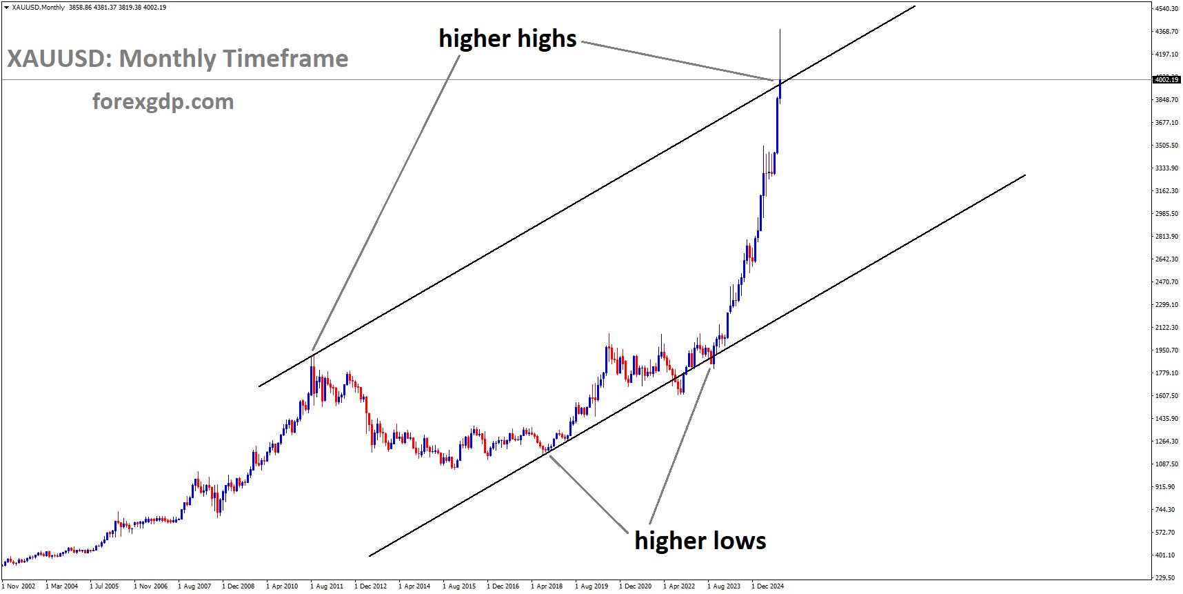 XAUUSD is moving in an uptrend channel, and the market has reached a higher high area of the channel XAUUSD is moving in an uptrend channel, and the market has reached a higher high area of the channel