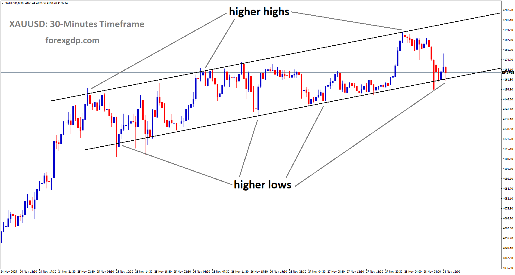 XAUUSD is moving in an uptrend channel, and the market has reached a higher low area of the channel XAUUSD is moving in an uptrend channel, and the market has reached a higher low area of the channel
