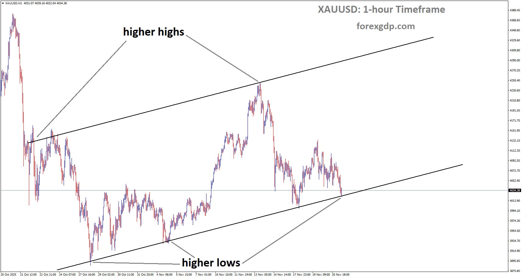 XAUUSD is moving in an uptrend channel, and the market has reached a higher low area of the channel XAUUSD is moving in an uptrend channel, and the market has reached a higher low area of the channel