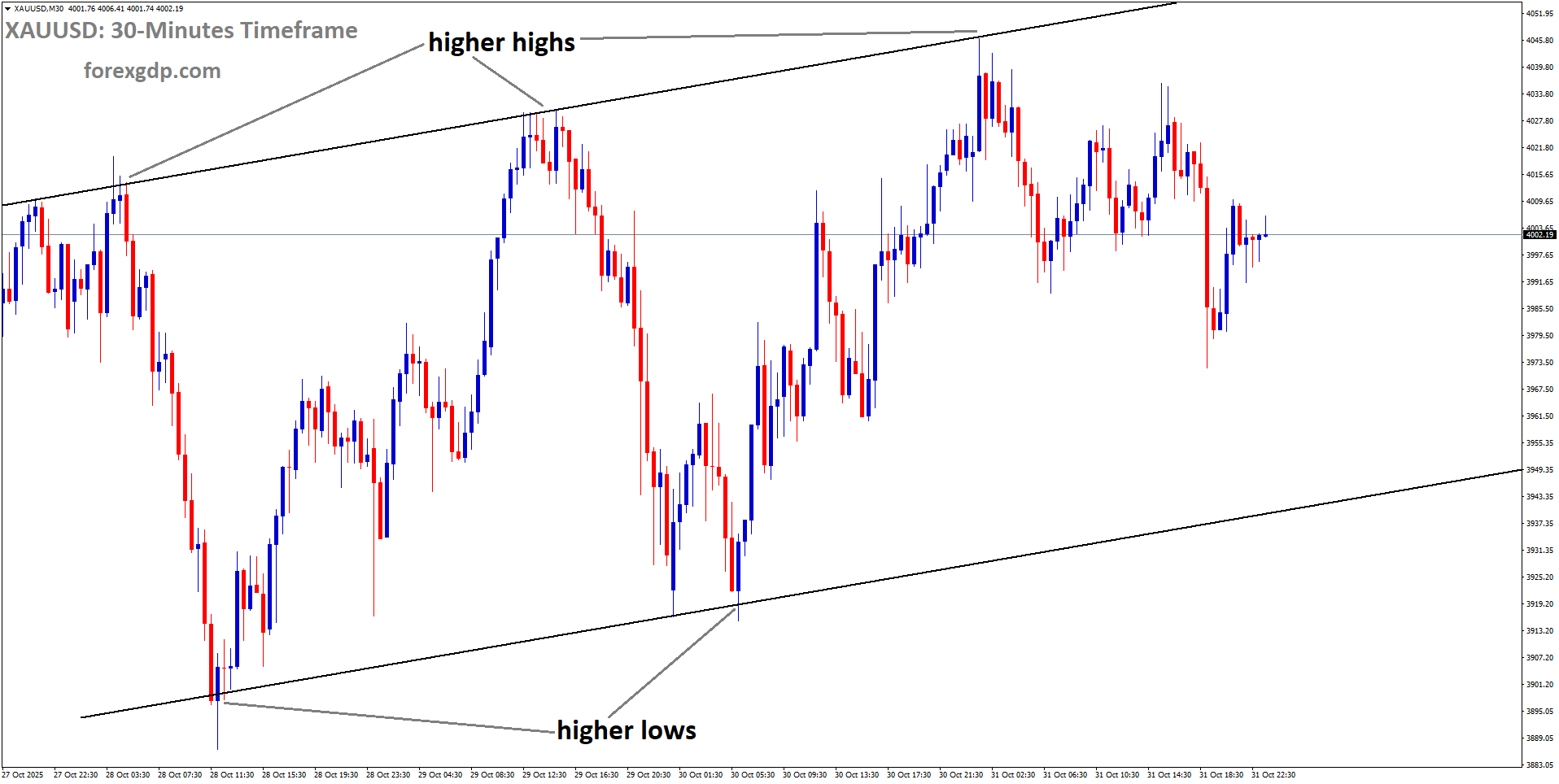 XAUUSD is moving in an uptrend channel XAUUSD is moving in an uptrend channel