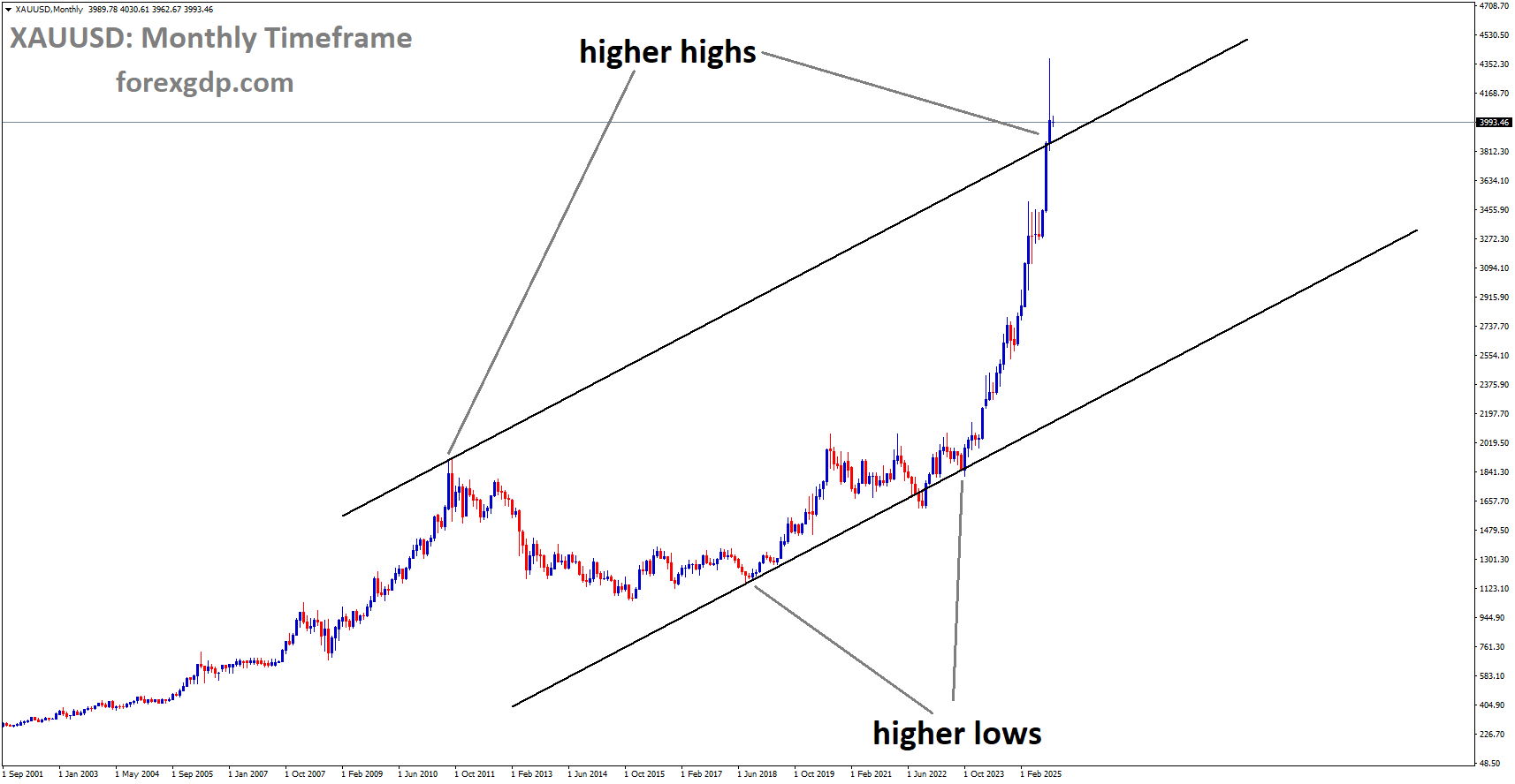 XAUUSD is moving in uptrend channel and market has reached higher high area of the channel XAUUSD is moving in uptrend channel and market has reached higher high area of the channel