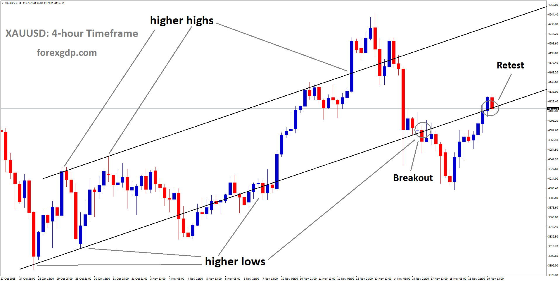 XAUUSD reached the retest area of the uptrend channel XAUUSD reached the retest area of the uptrend channel