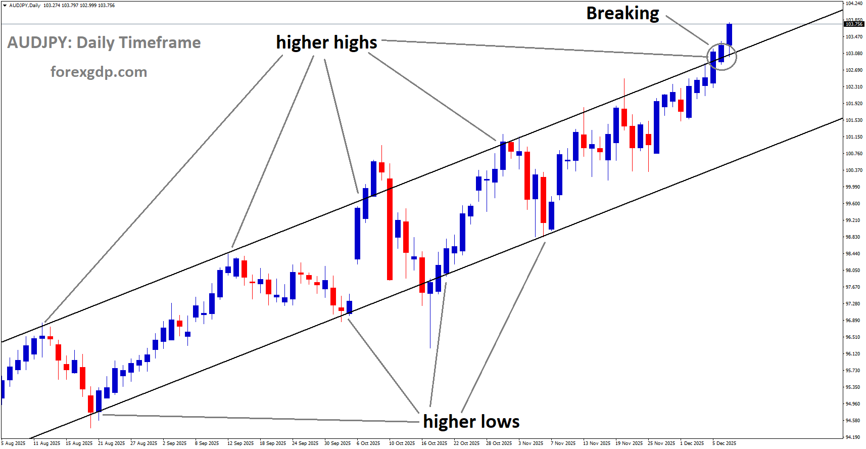 AUDJPY is breaking the higher high area of the uptrend channel AUDJPY is breaking the higher high area of the uptrend channel