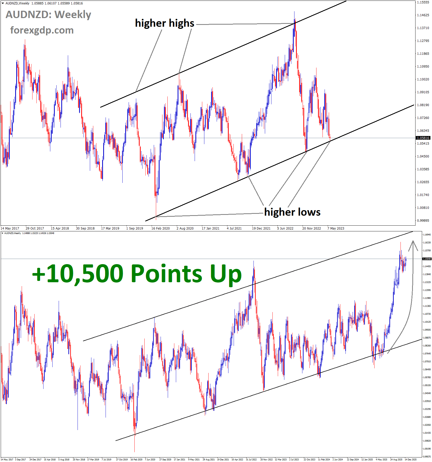AUDNZD Analysis ascending channel uptrend AUDNZD Analysis ascending channel uptrend
