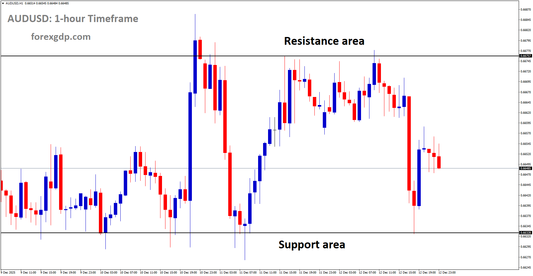 AUDUSD is moving in a box pattern AUDUSD is moving in a box pattern