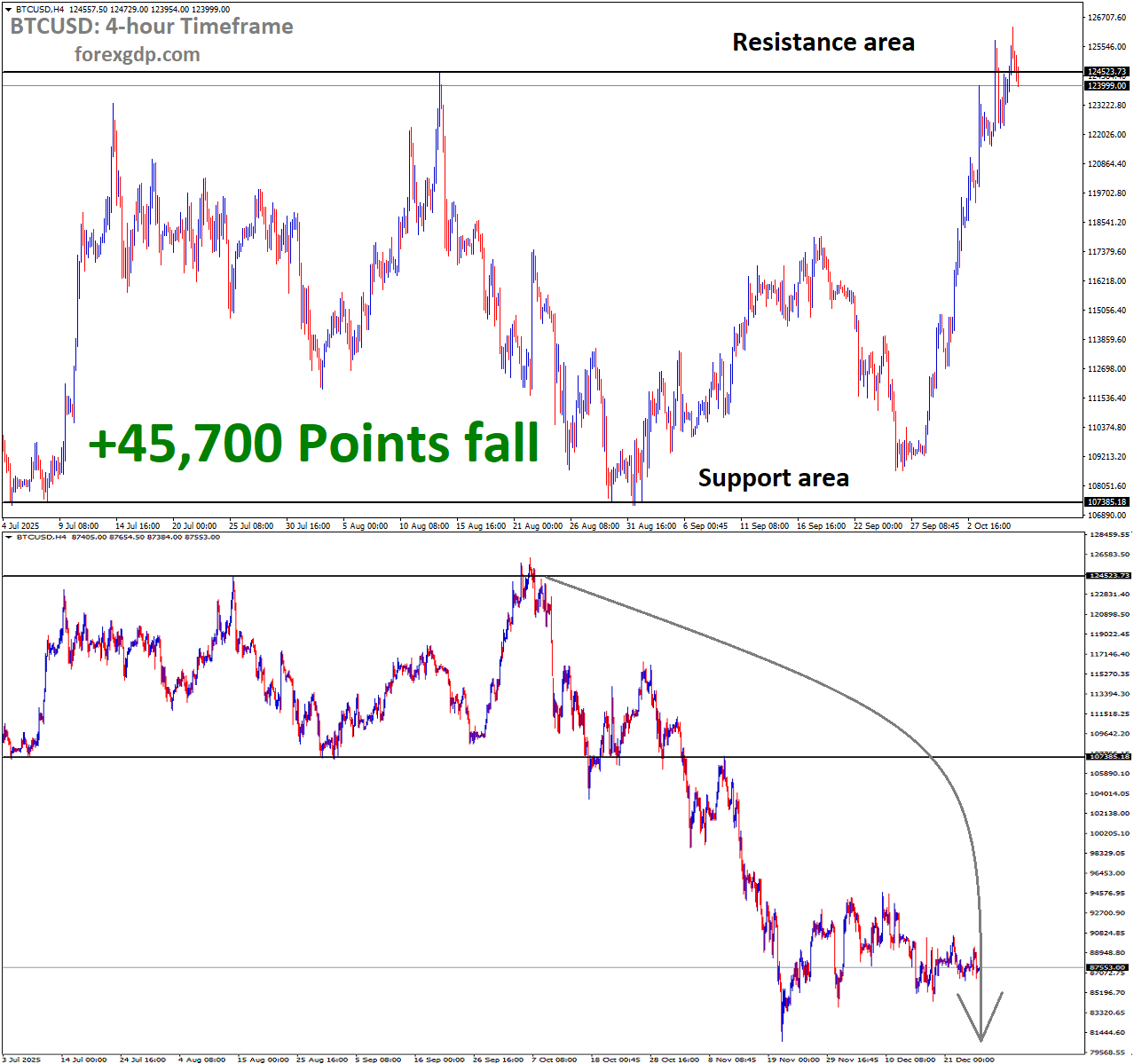 BTCUSD Analysis resistance reversal BTCUSD Analysis resistance reversal