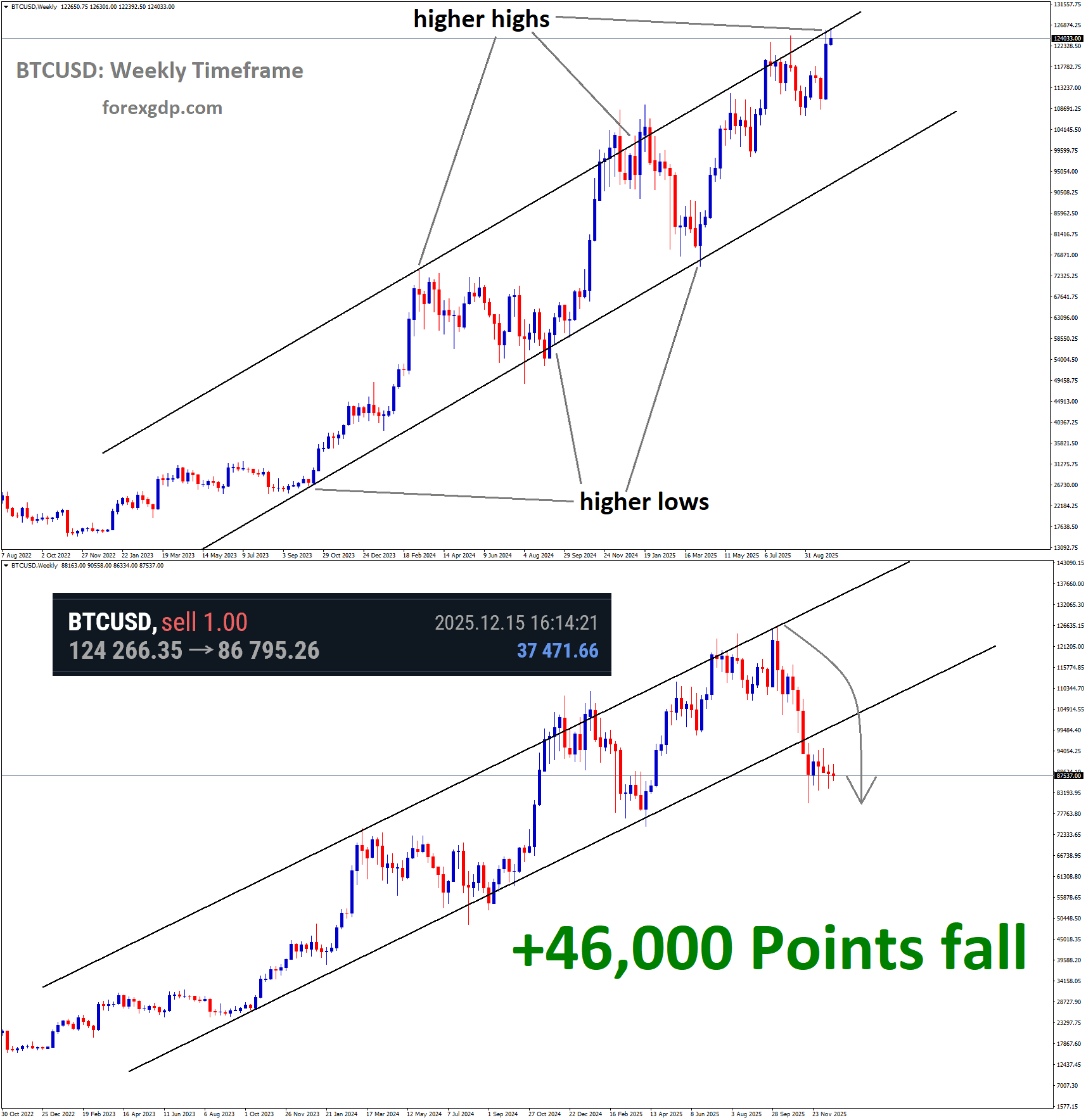 BTCUSD Analysis uptrend line fall from higher high BTCUSD Analysis uptrend line fall from higher high