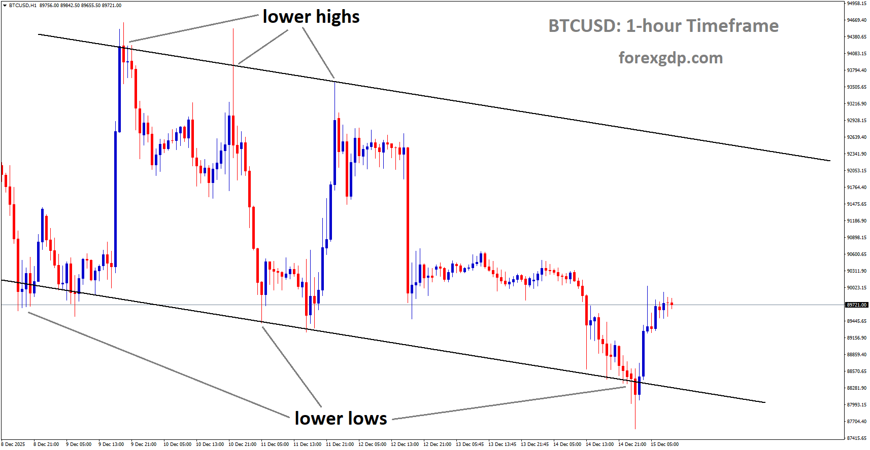 BTCUSD is moving in a downtrend channel, and the market has rebounded lower low area of the channel