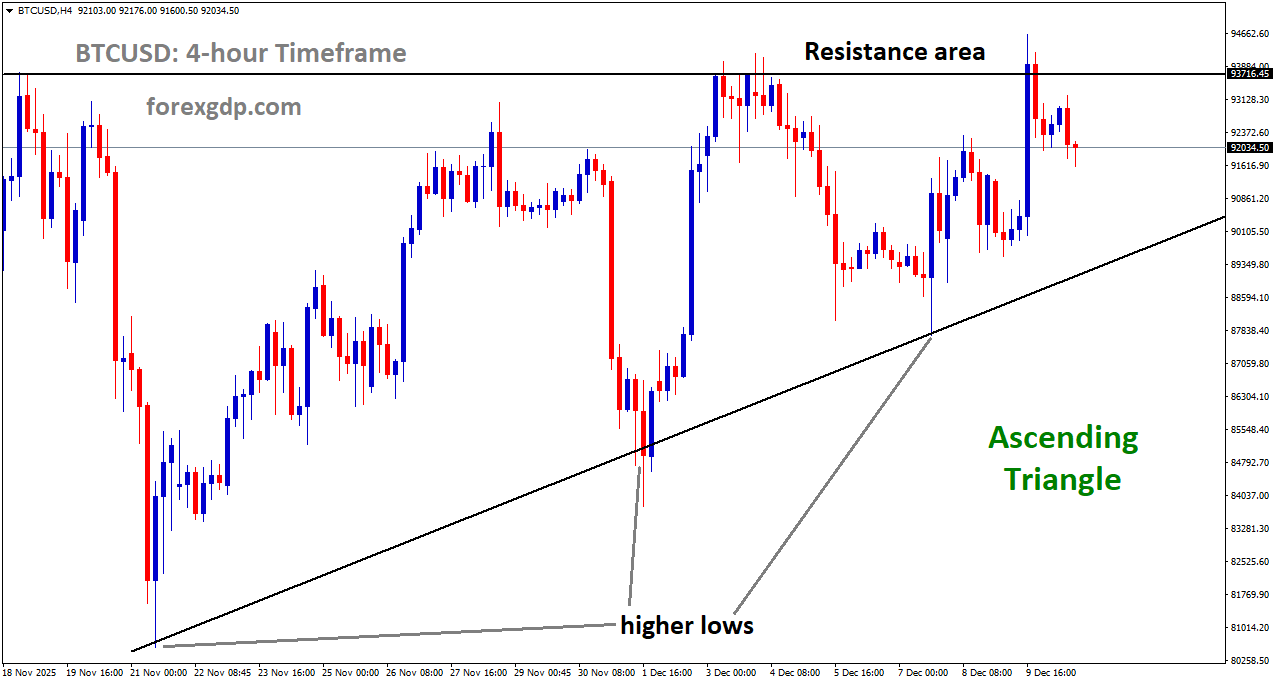 BTCUSD is moving in an Ascending Triangle pattern, and the market has fallen from the resistance area of the pattern BTCUSD is moving in an Ascending Triangle pattern, and the market has fallen from the resistance area of the pattern
