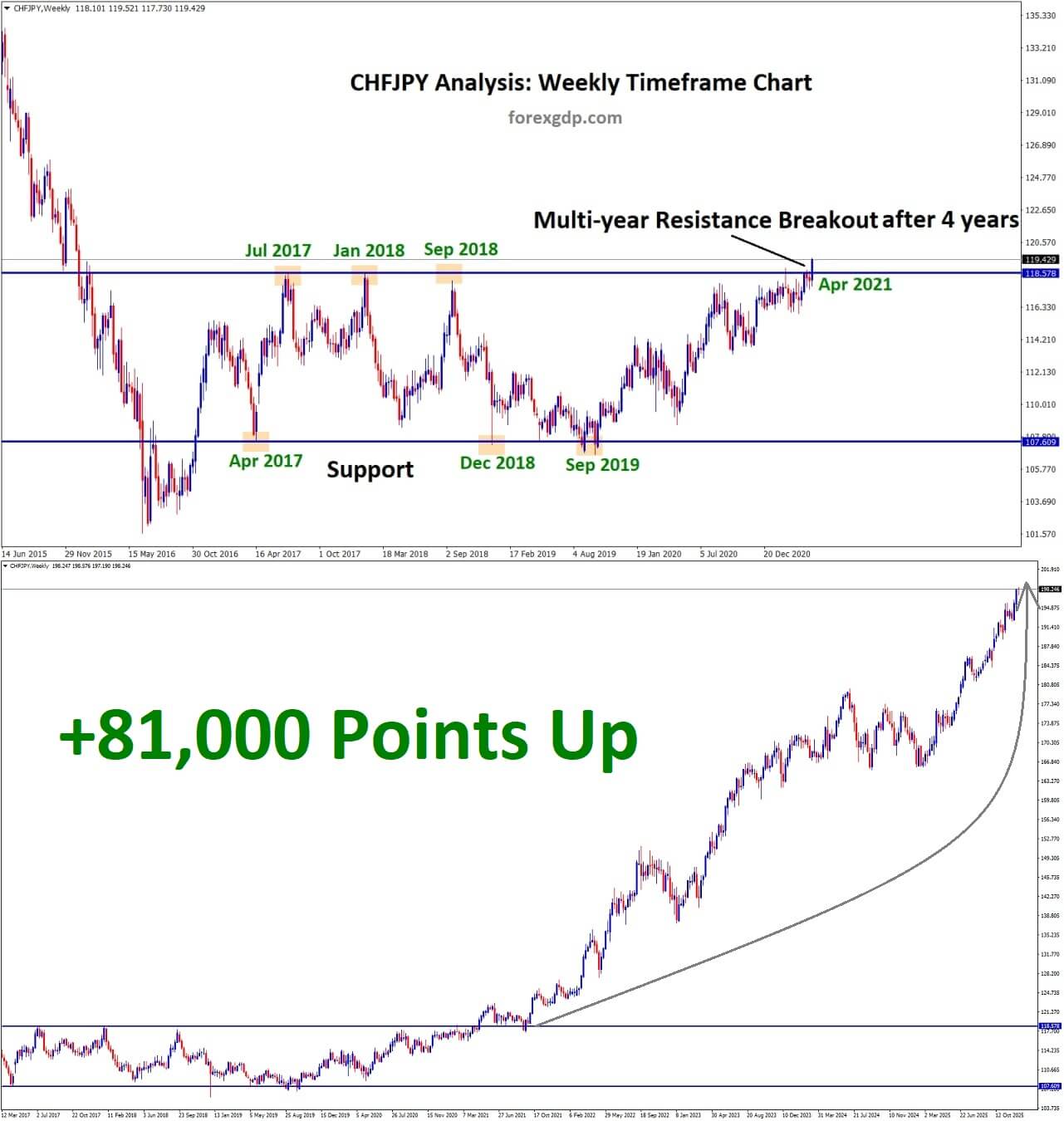 CHFJPY Analysis Multi year resistance breakout CHFJPY Analysis Multi year resistance breakout
