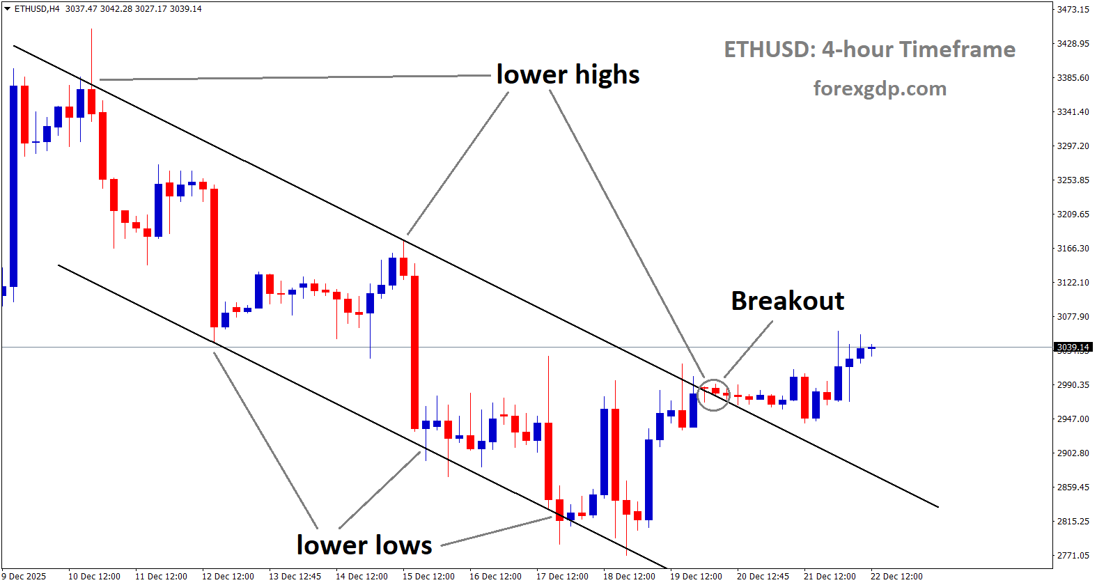 ETHUSD has broken descending channel in upside ETHUSD has broken descending channel in upside