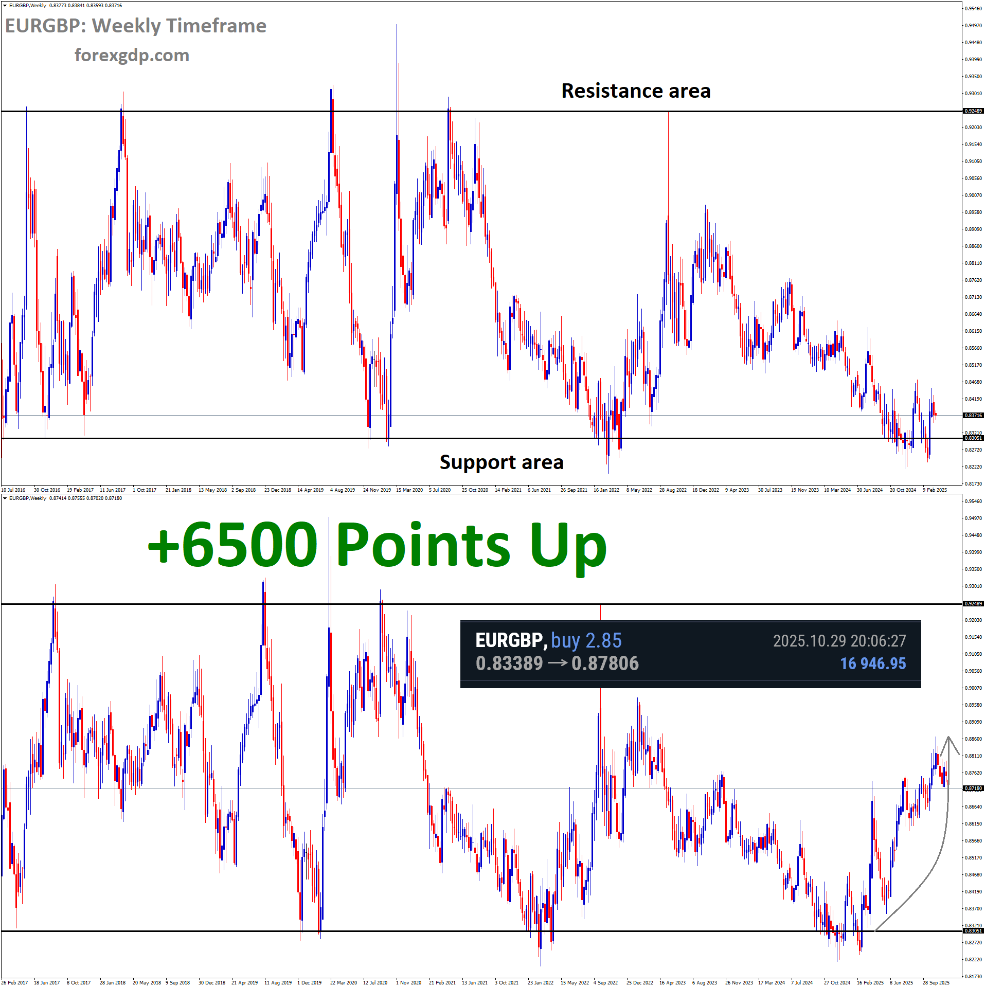 EURGBP Analysis support reversal EURGBP Analysis support reversal