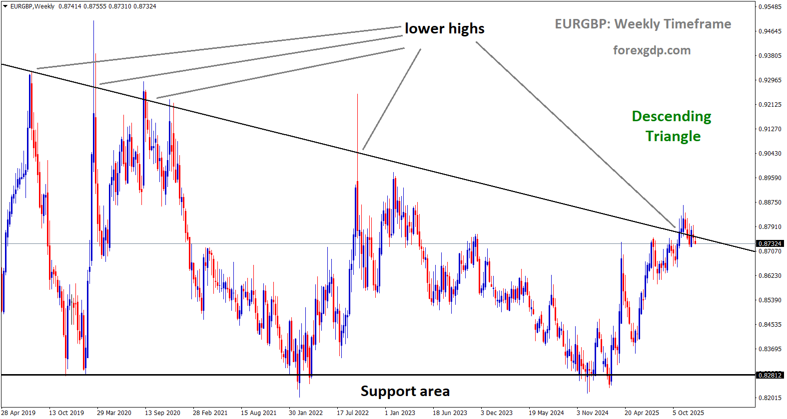 EURGBP is moving in a descending triangle pattern, and the market has reached the lower high area of the pattern EURGBP is moving in a descending triangle pattern, and the market has reached the lower high area of the pattern