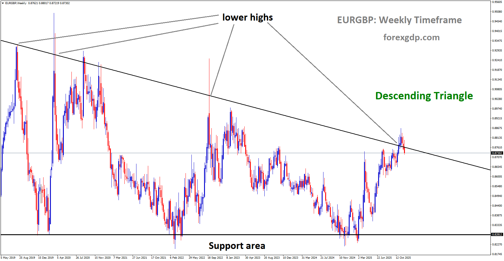 EURGBP is moving in a descending triangle pattern, and the market has reached the lower high area of the pattern EURGBP is moving in a descending triangle pattern, and the market has reached the lower high area of the pattern