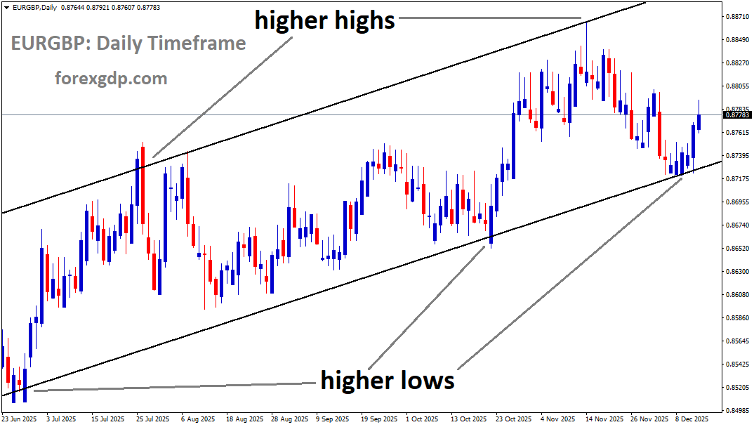 EURGBP is moving in an Ascending channel, and the market has rebounded from the higher low area of the channel EURGBP is moving in an Ascending channel, and the market has rebounded from the higher low area of the channel