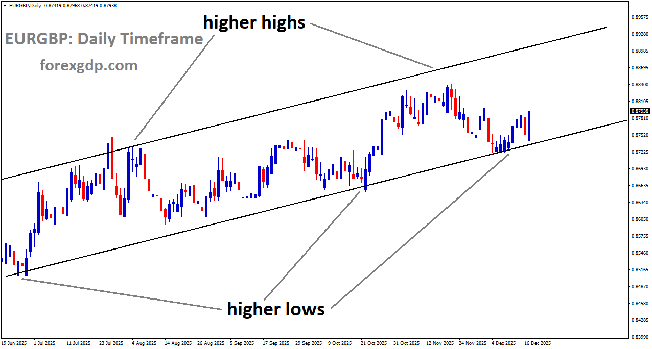 EURGBP is moving in an uptrend channel, and the market has reached a higher low area of the channel EURGBP is moving in an uptrend channel, and the market has reached a higher low area of the channel
