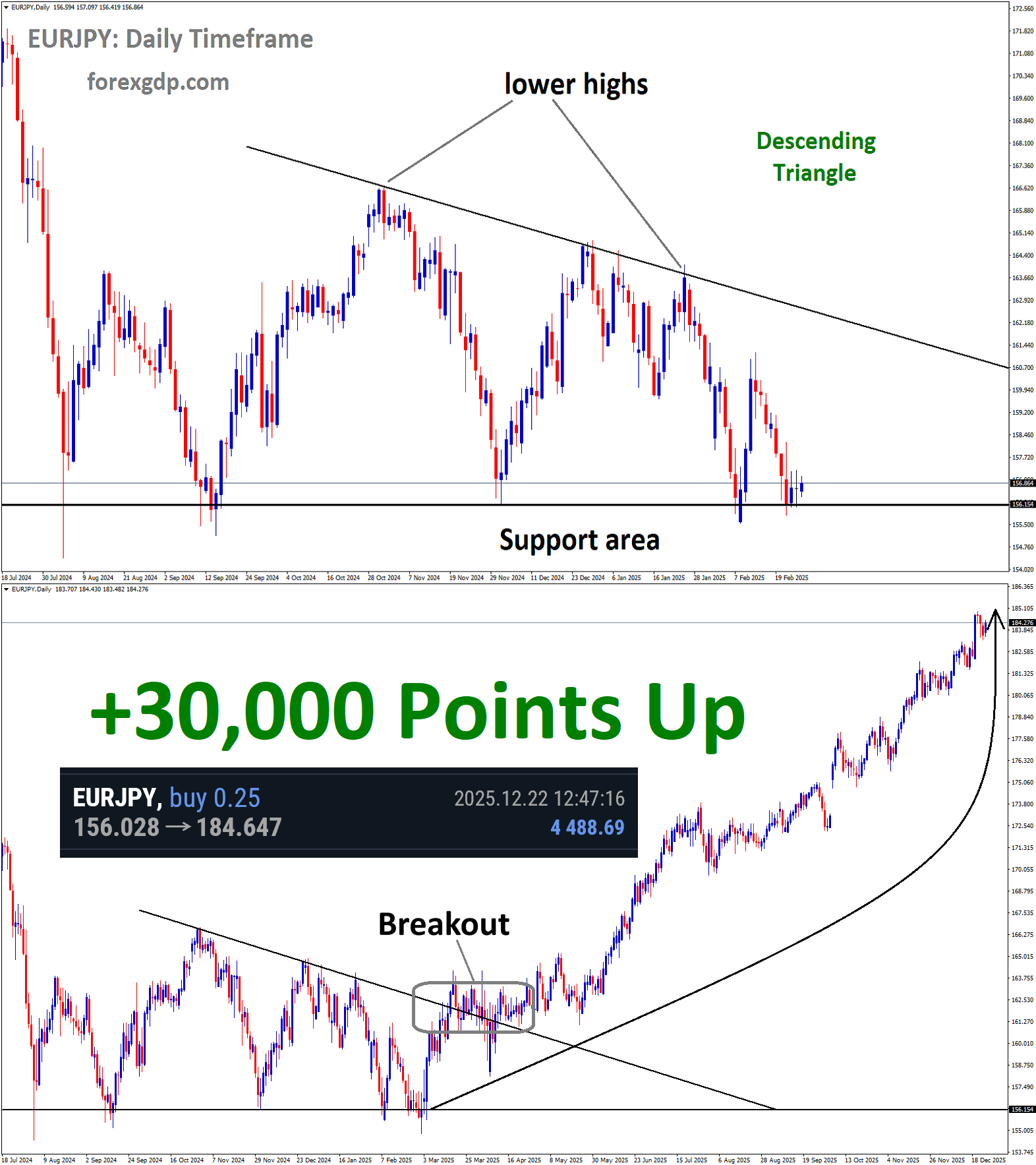 EURJPY Analysis descending triangle EURJPY Analysis descending triangle