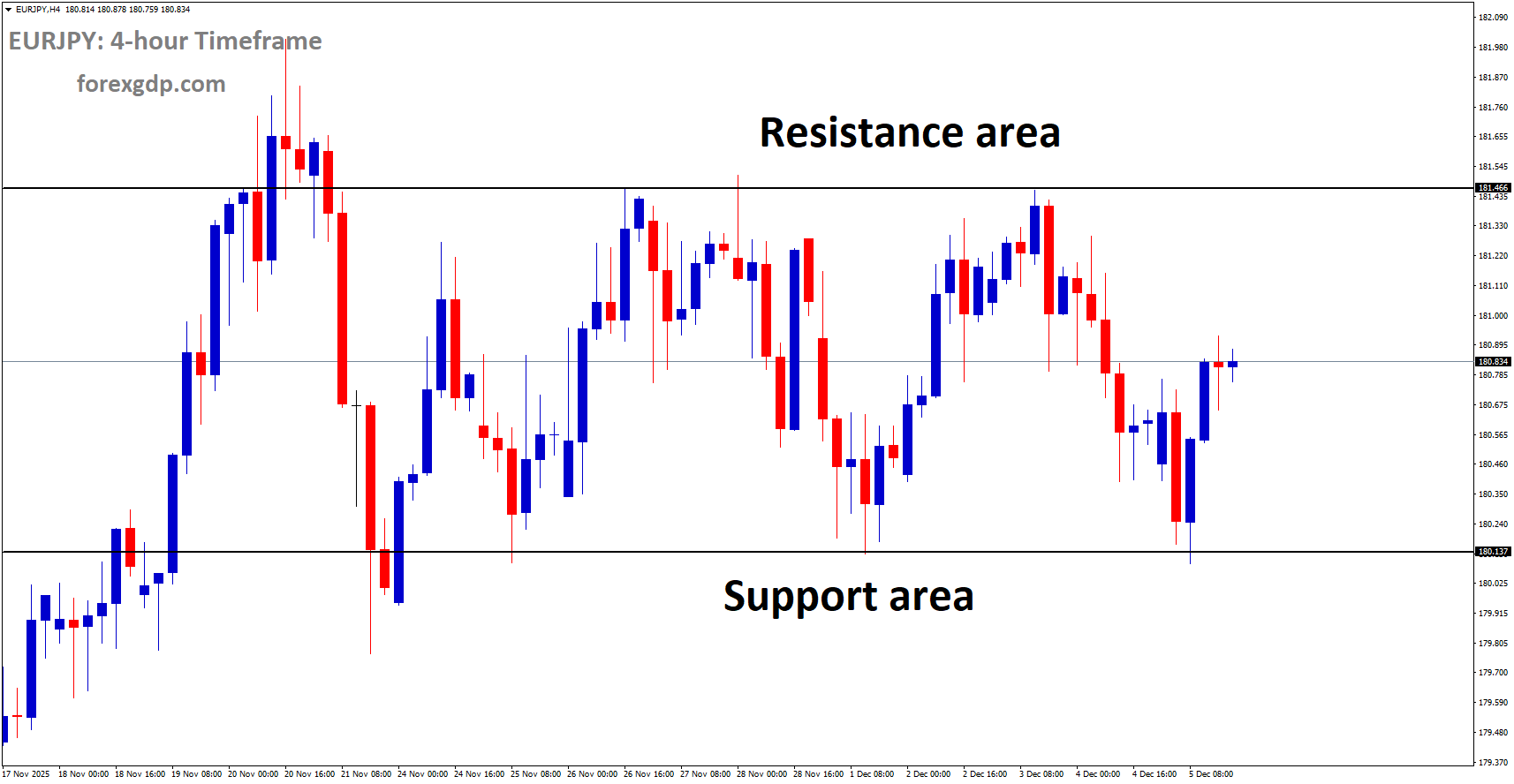 EURJPY is moving in a box pattern, and the market has rebounded from the support area of the pattern EURJPY is moving in a box pattern, and the market has rebounded from the support area of the pattern