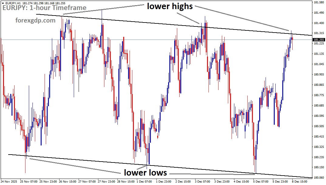 EURJPY is moving in a descending channel, and the market has reached the lower high area of the channel EURJPY is moving in a descending channel, and the market has reached the lower high area of the channel