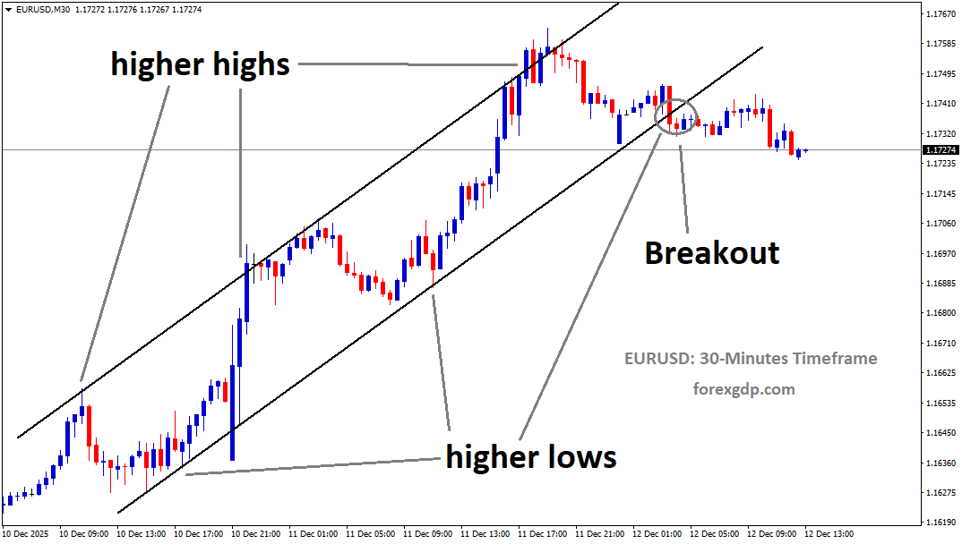 EURUSD has broken the uptrend channel on the downside EURUSD has broken the uptrend channel on the downside