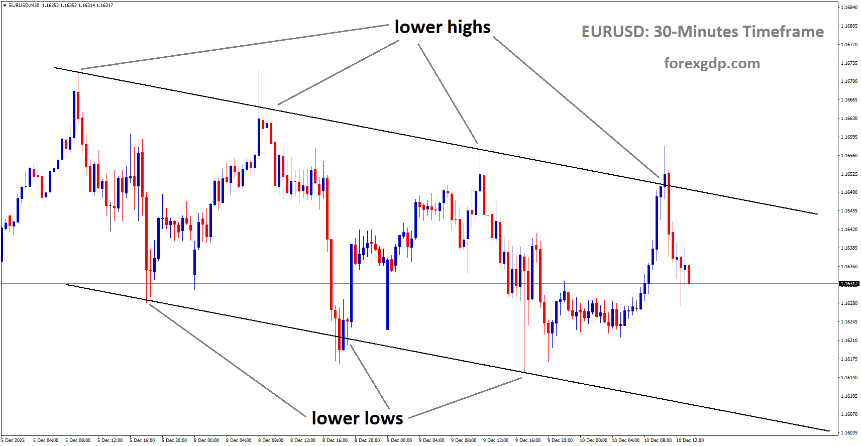 EURUSD is moving in a descending channel, and the market has fallen from the lower high area of the channel EURUSD is moving in a descending channel, and the market has fallen from the lower high area of the channel