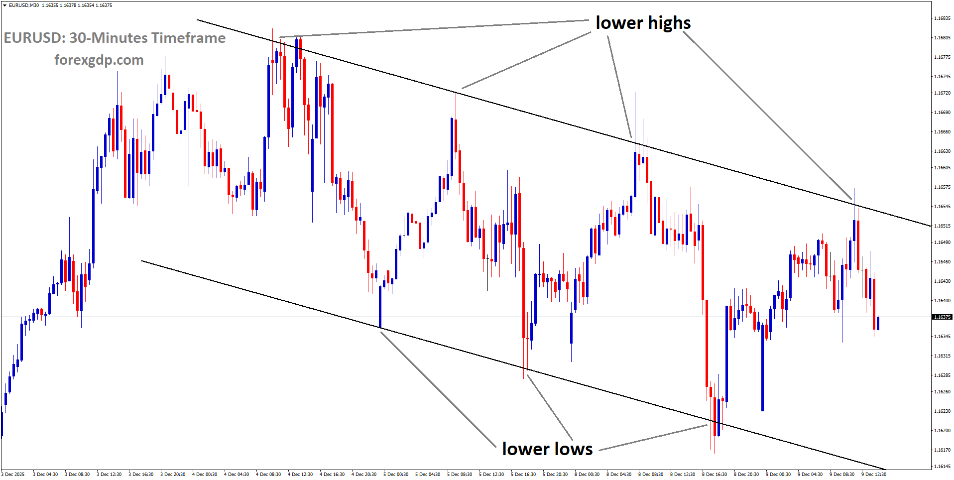EURUSD is moving in a descending channel, and the market has fallen from the lower high area of the channel EURUSD is moving in a descending channel, and the market has fallen from the lower high area of the channel