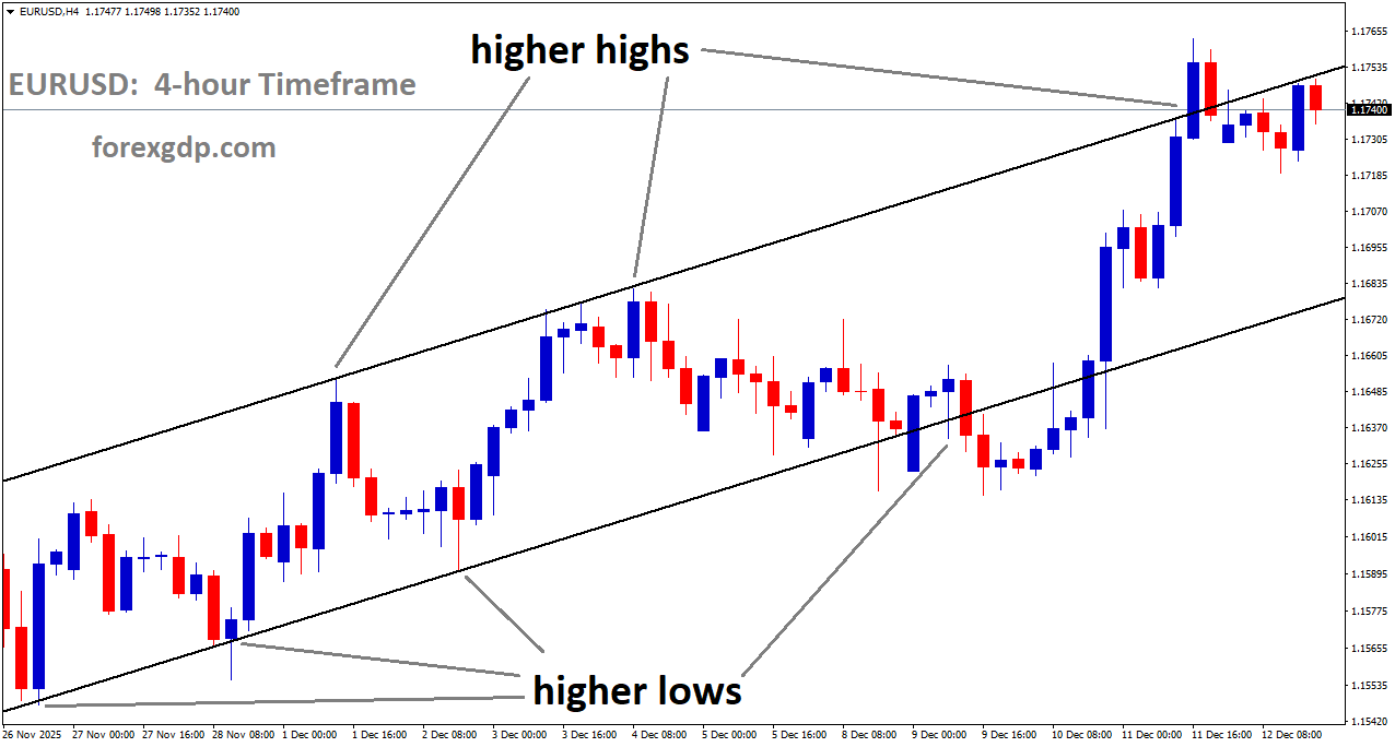EURUSD is moving in an uptrend channel, and the market has reached a higher high area of the channel EURUSD is moving in an uptrend channel, and the market has reached a higher high area of the channel