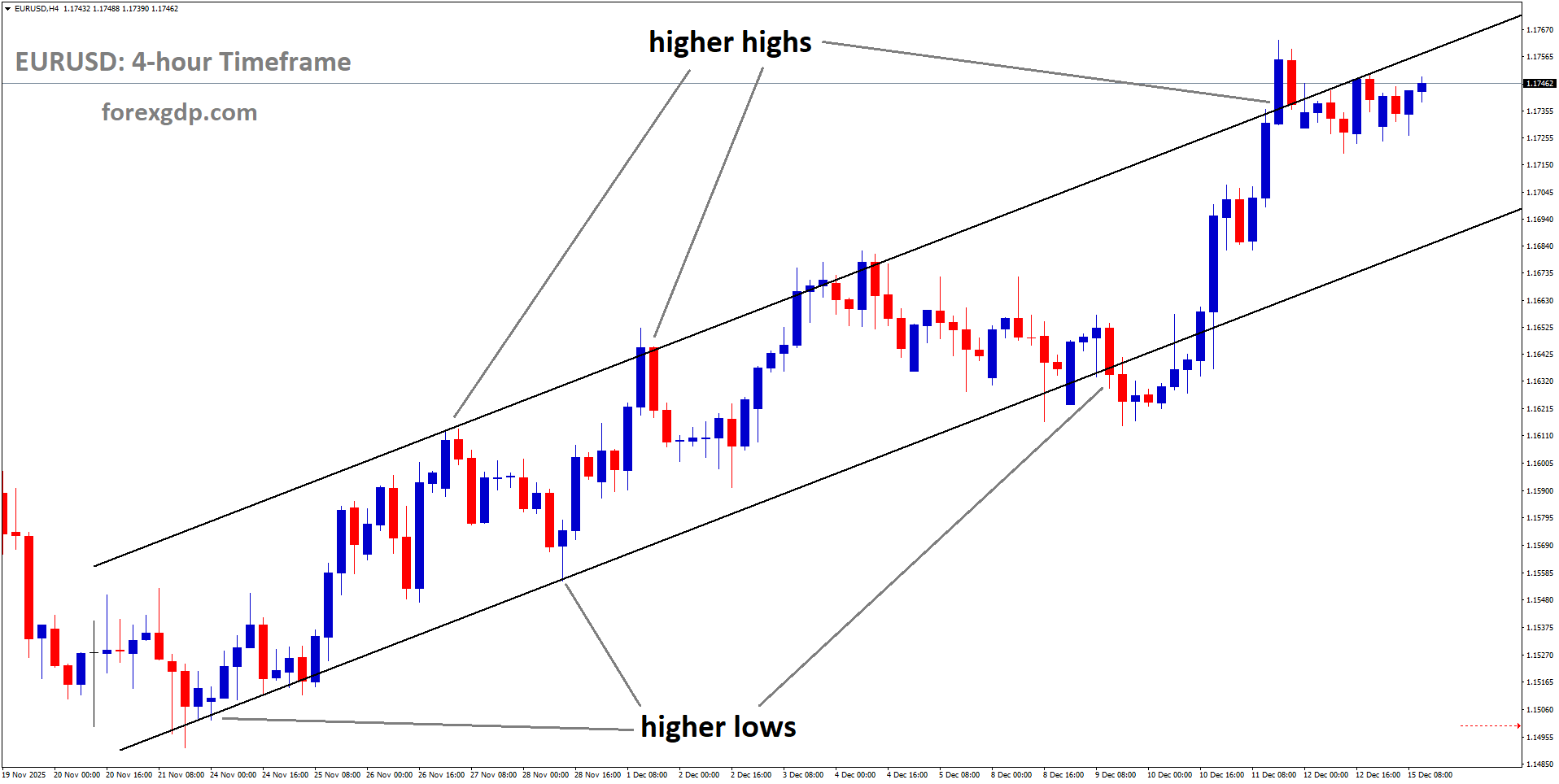 EURUSD is moving in an uptrend channel, and the market has reached a higher high area of the channel