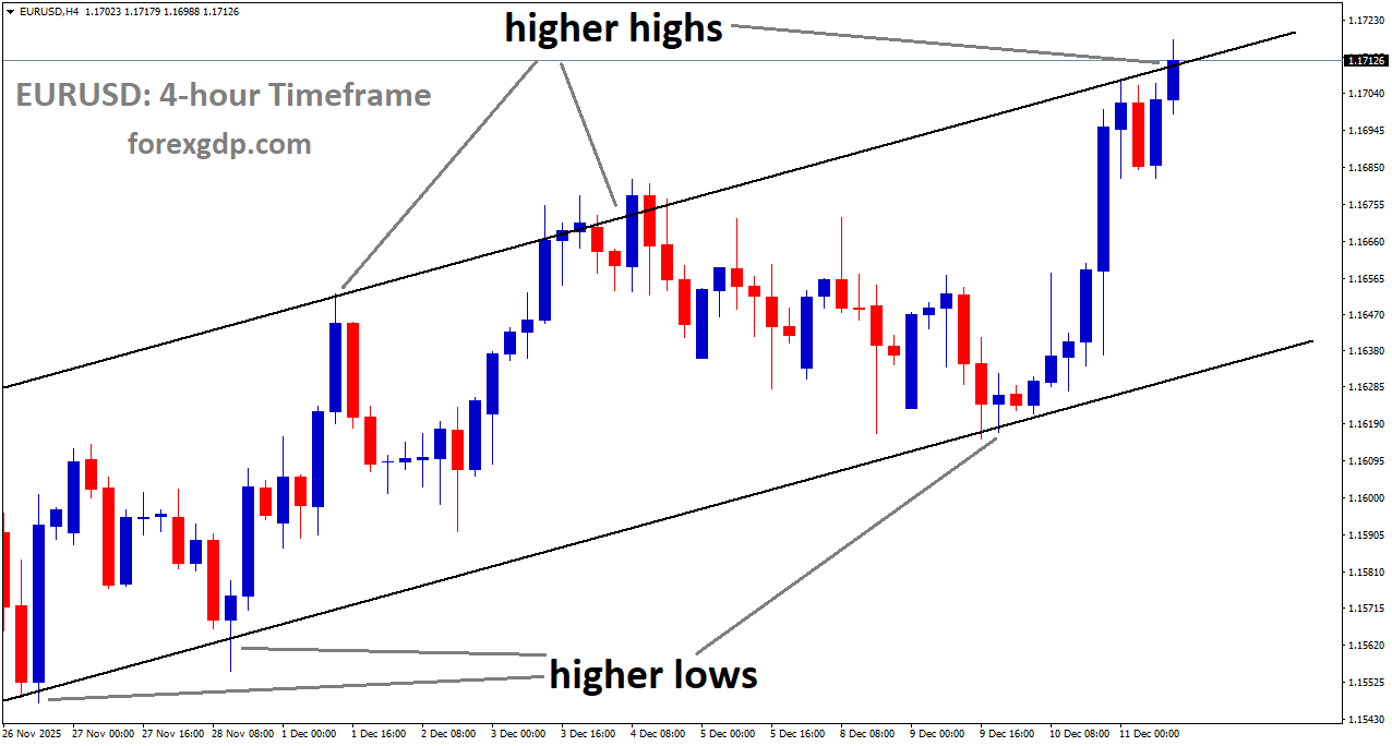 EURUSD is moving in an uptrend channel, and the market has reached a higher high area of the channel EURUSD is moving in an uptrend channel, and the market has reached a higher high area of the channel
