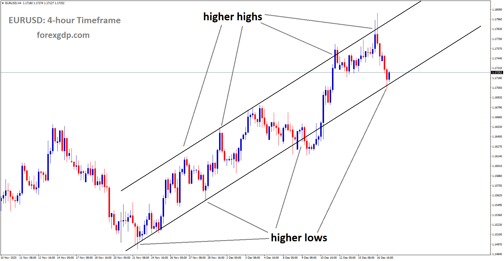 EURUSD is moving in an uptrend channel, and the market has reached a higher low area of the channel EURUSD is moving in an uptrend channel, and the market has reached a higher low area of the channel