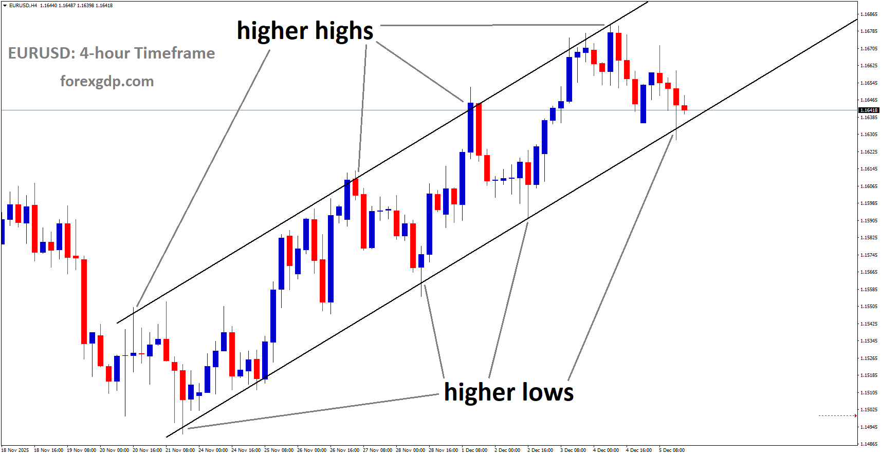 EURUSD is moving in an uptrend channel, and the market has reached a higher low area of the channel EURUSD is moving in an uptrend channel, and the market has reached a higher low area of the channel