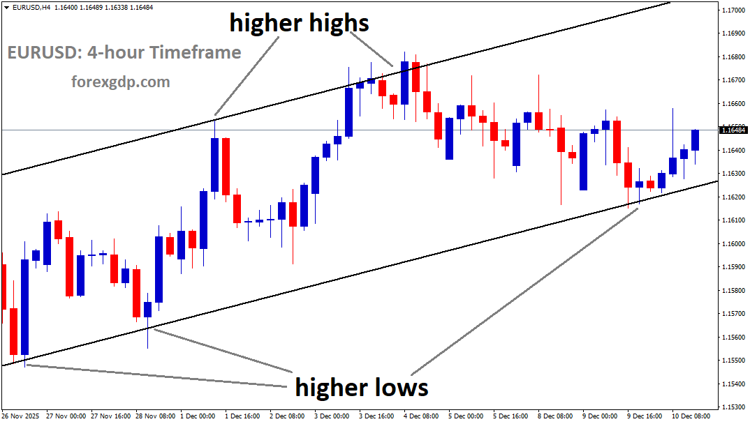 EURUSD is moving in an uptrend channel, and the market has rebounded from the higher low area of the channel EURUSD is moving in an uptrend channel, and the market has rebounded from the higher low area of the channel