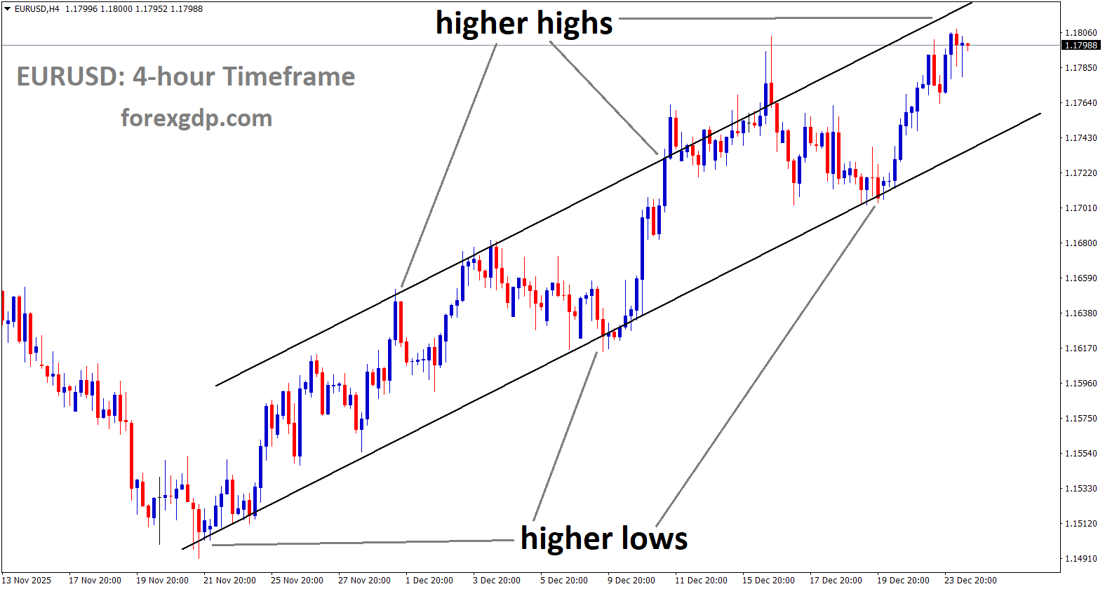 EURUSD is moving in an uptrend channel, andthe market has reached a higher high area of the channel EURUSD is moving in an uptrend channel, andthe market has reached a higher high area of the channel