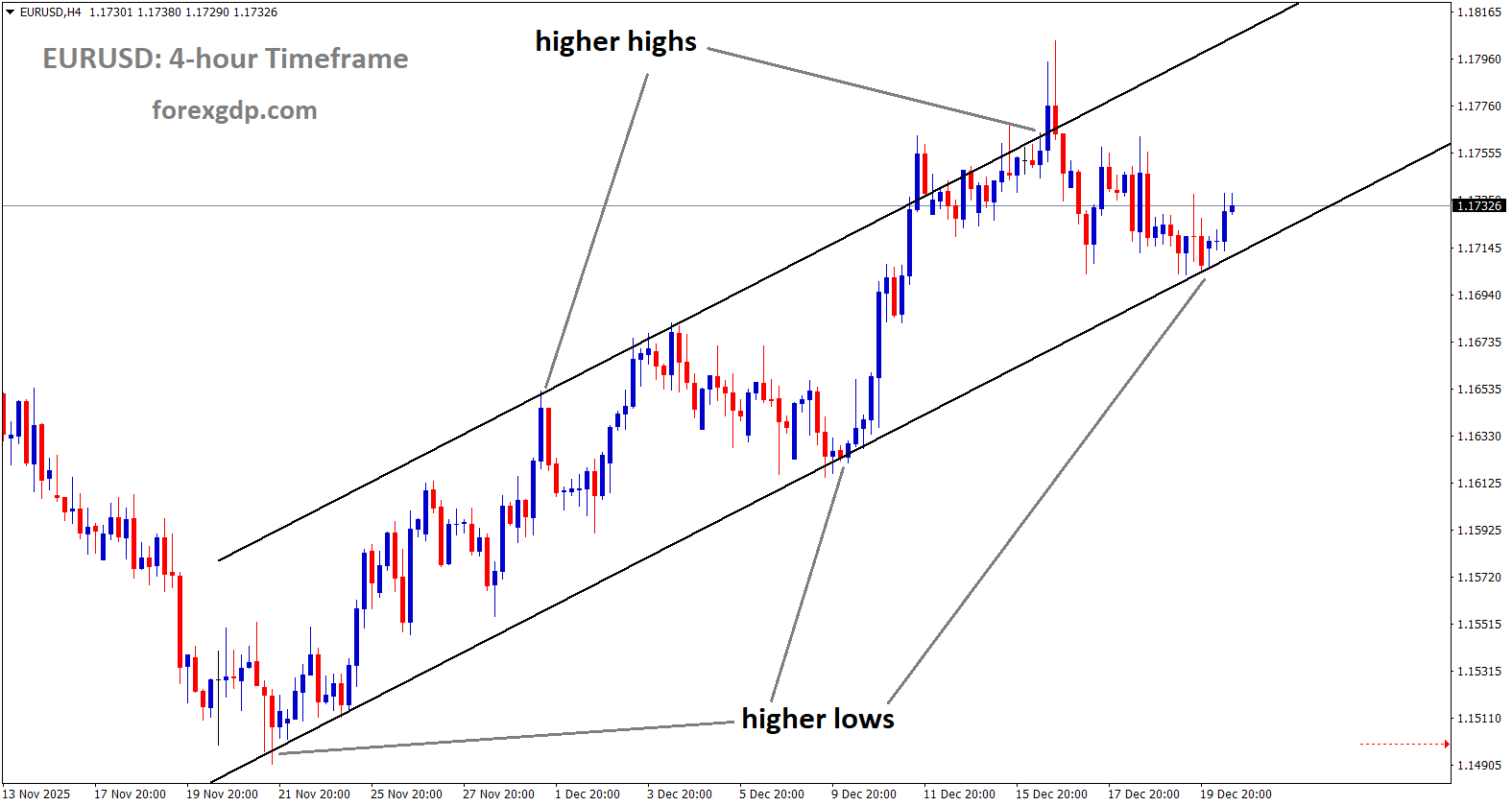 EURUSD is moving in an uptrend channel, andthe market has reached a higher low area of the channel EURUSD is moving in an uptrend channel, andthe market has reached a higher low area of the channel