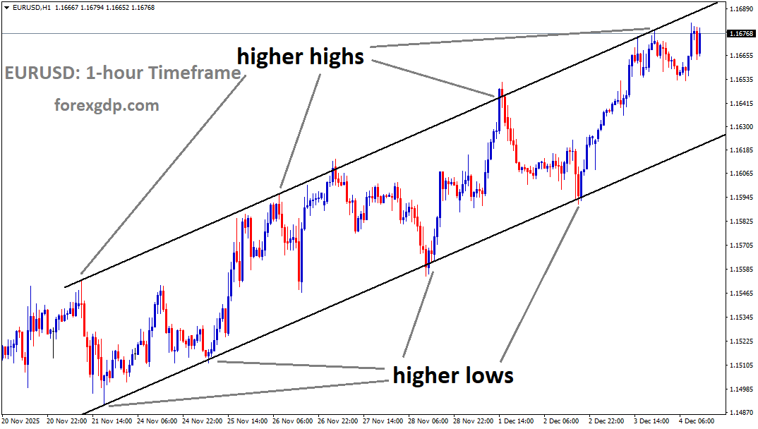 EURUSD is moving in an uptrend channel