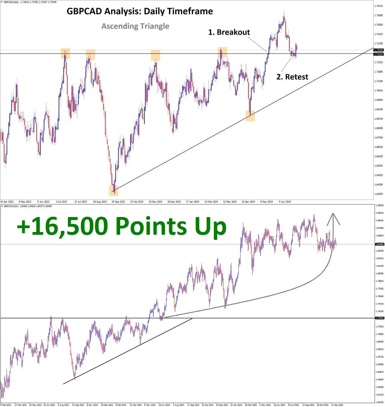 GBPCAD Analysis ascending triangle breakout and retest GBPCAD Analysis ascending triangle breakout and retest