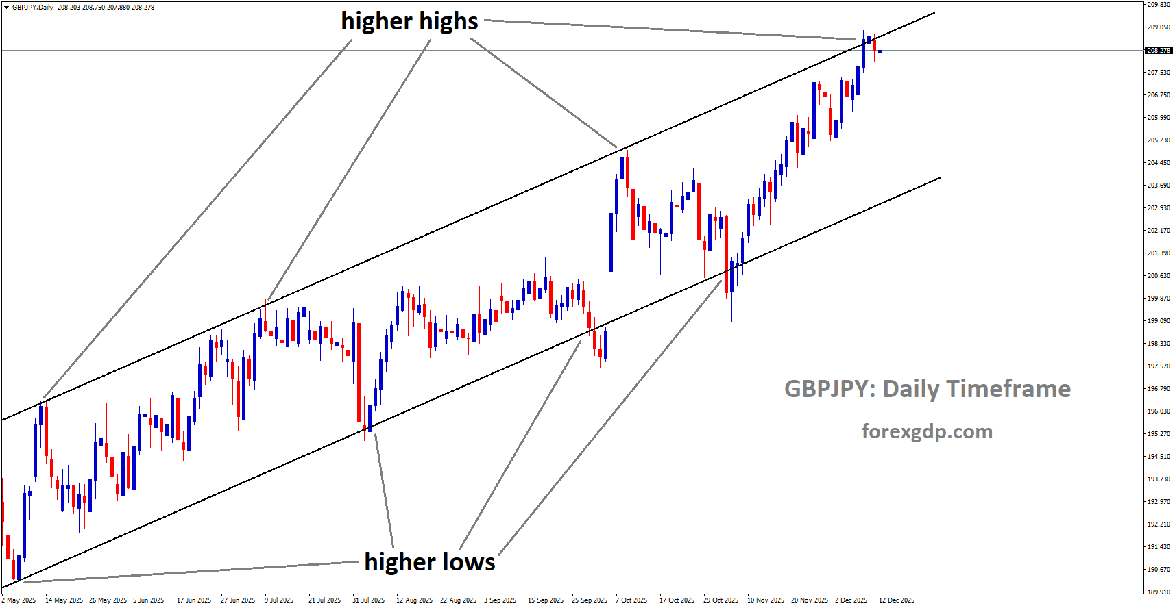 GBPJPY is moving in an uptrend channel, and the market has reached a higher high area of the channel GBPJPY is moving in an uptrend channel, and the market has reached a higher high area of the channel