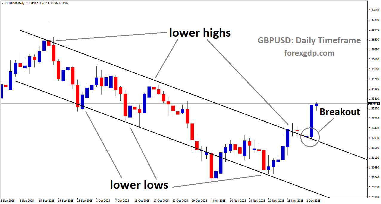 GBPUSD has broken the descending channel on the upside