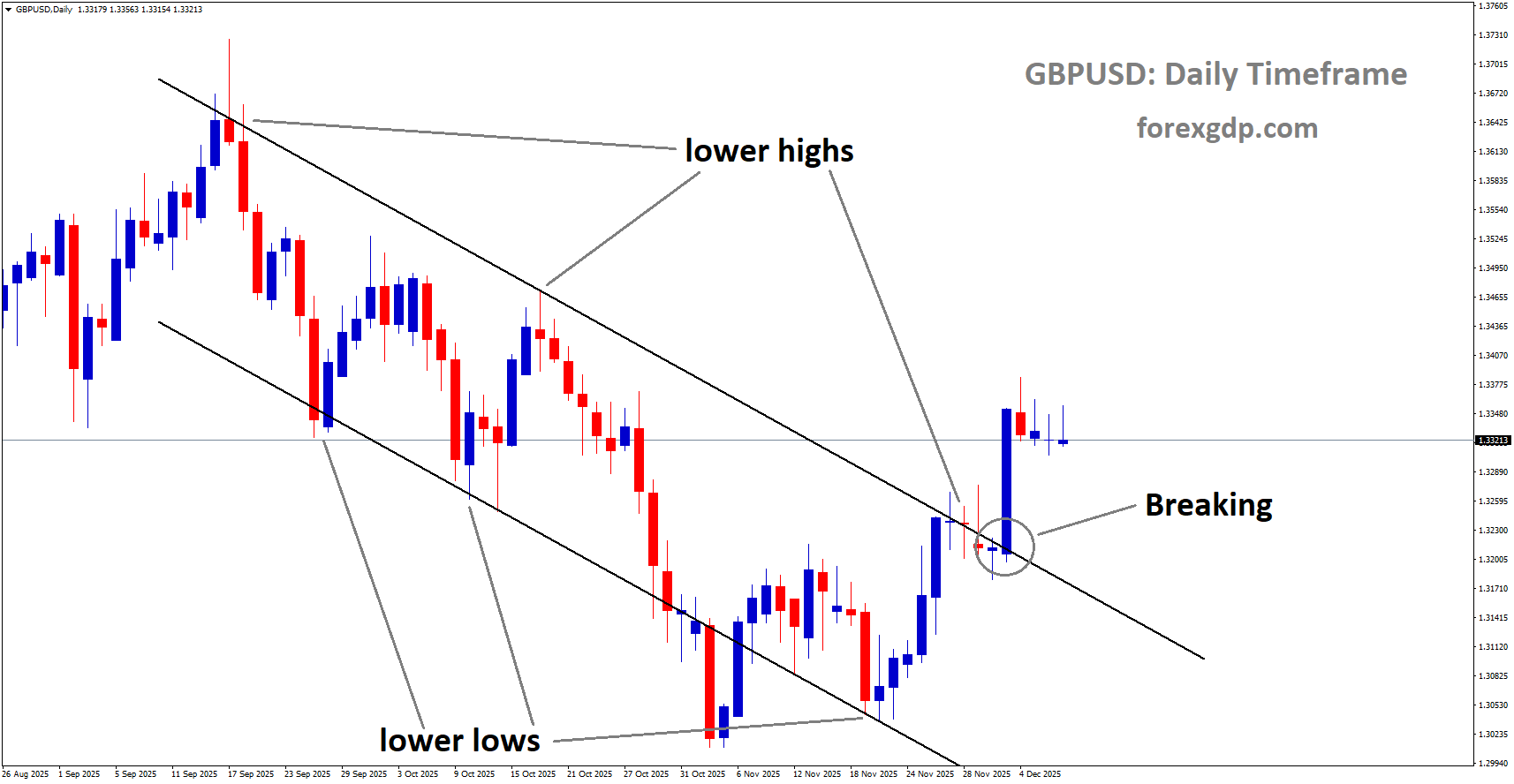 GBPUSD is breaking the lower high area of the downtrend channel GBPUSD is breaking the lower high area of the downtrend channel