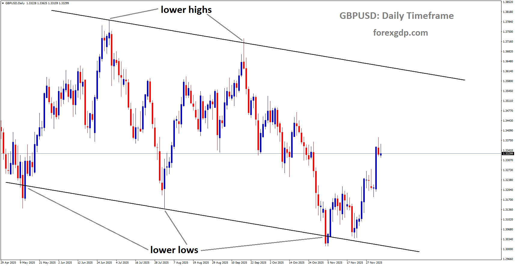 GBPUSD is moving in a descending channel, and the market has rebounded from the lower low area of the channel GBPUSD is moving in a descending channel, and the market has rebounded from the lower low area of the channel