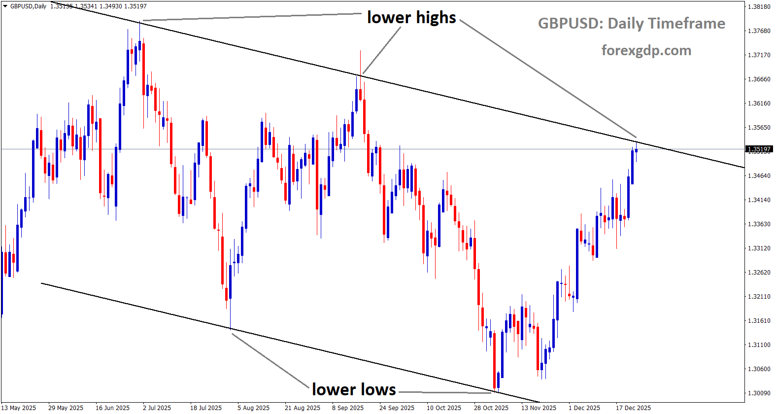 GBPUSD is moving in a descending channel, andthe market has reached the lower high area of the channel GBPUSD is moving in a descending channel, andthe market has reached the lower high area of the channel