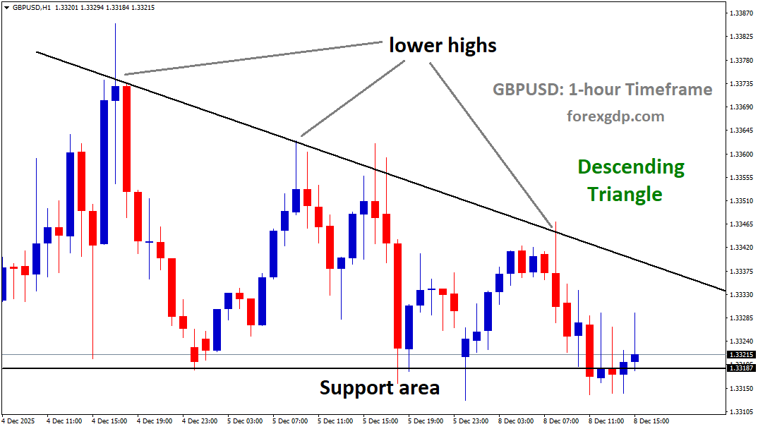 GBPUSD is moving in a descending triangle pattern, and the market has reached the support area of the pattern GBPUSD is moving in a descending triangle pattern, and the market has reached the support area of the pattern