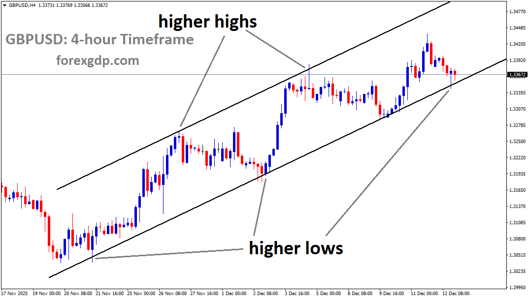 GBPUSD is moving in an uptrend channel, and the market has reached a higher low area of the channel GBPUSD is moving in an uptrend channel, and the market has reached a higher low area of the channel