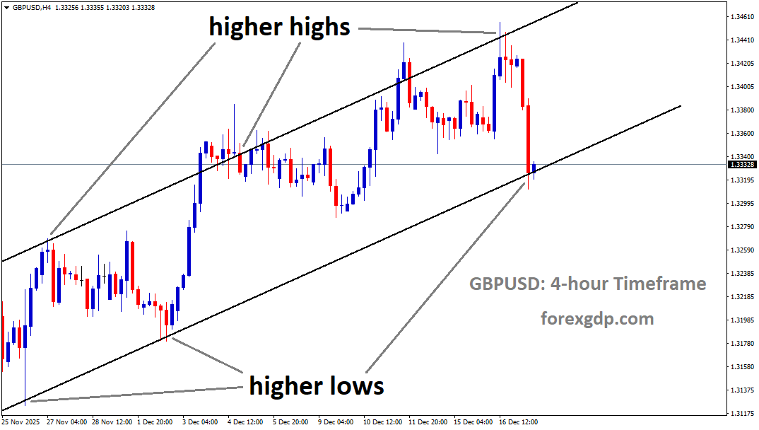 GBPUSD is moving in an uptrend channel, and the market has reached a higher low area of the channel GBPUSD is moving in an uptrend channel, and the market has reached a higher low area of the channel