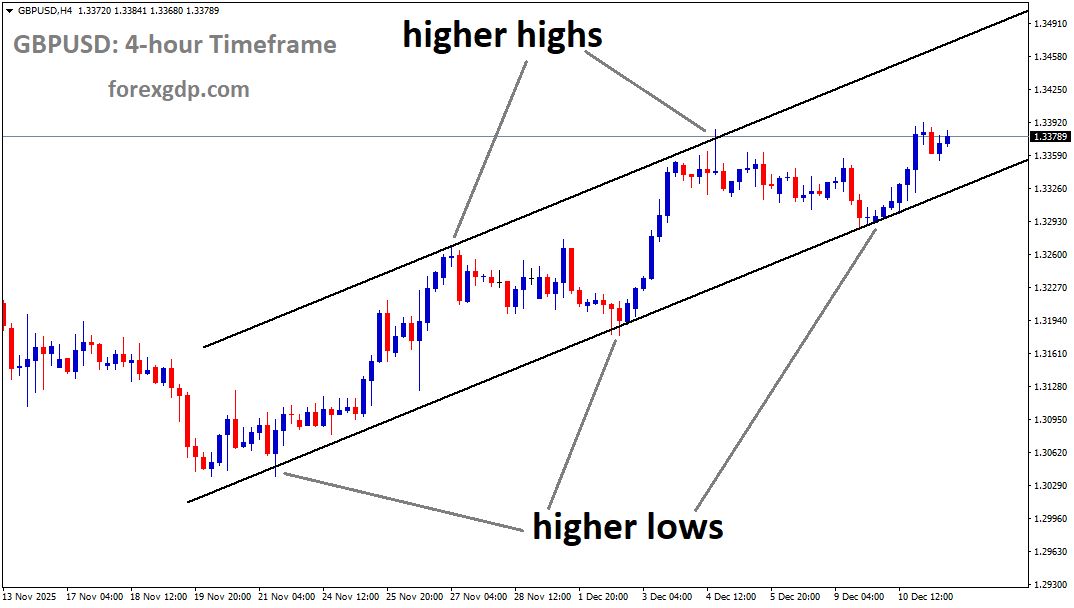 GBPUSD is moving in an uptrend channel, and the market has reached a higher low area of the channel GBPUSD is moving in an uptrend channel, and the market has reached a higher low area of the channel