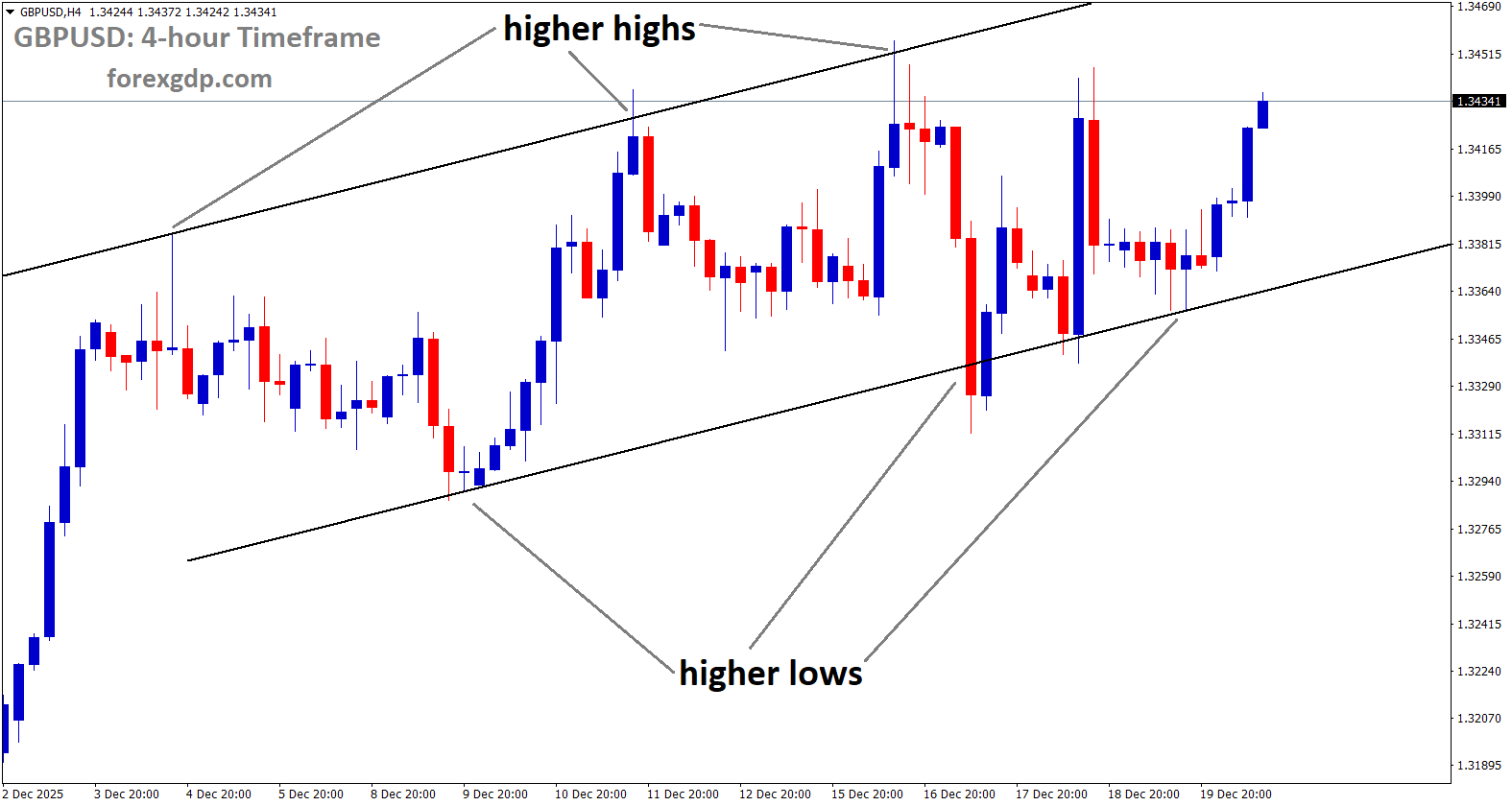 GBPUSD is moving in an uptrend channel GBPUSD is moving in an uptrend channel