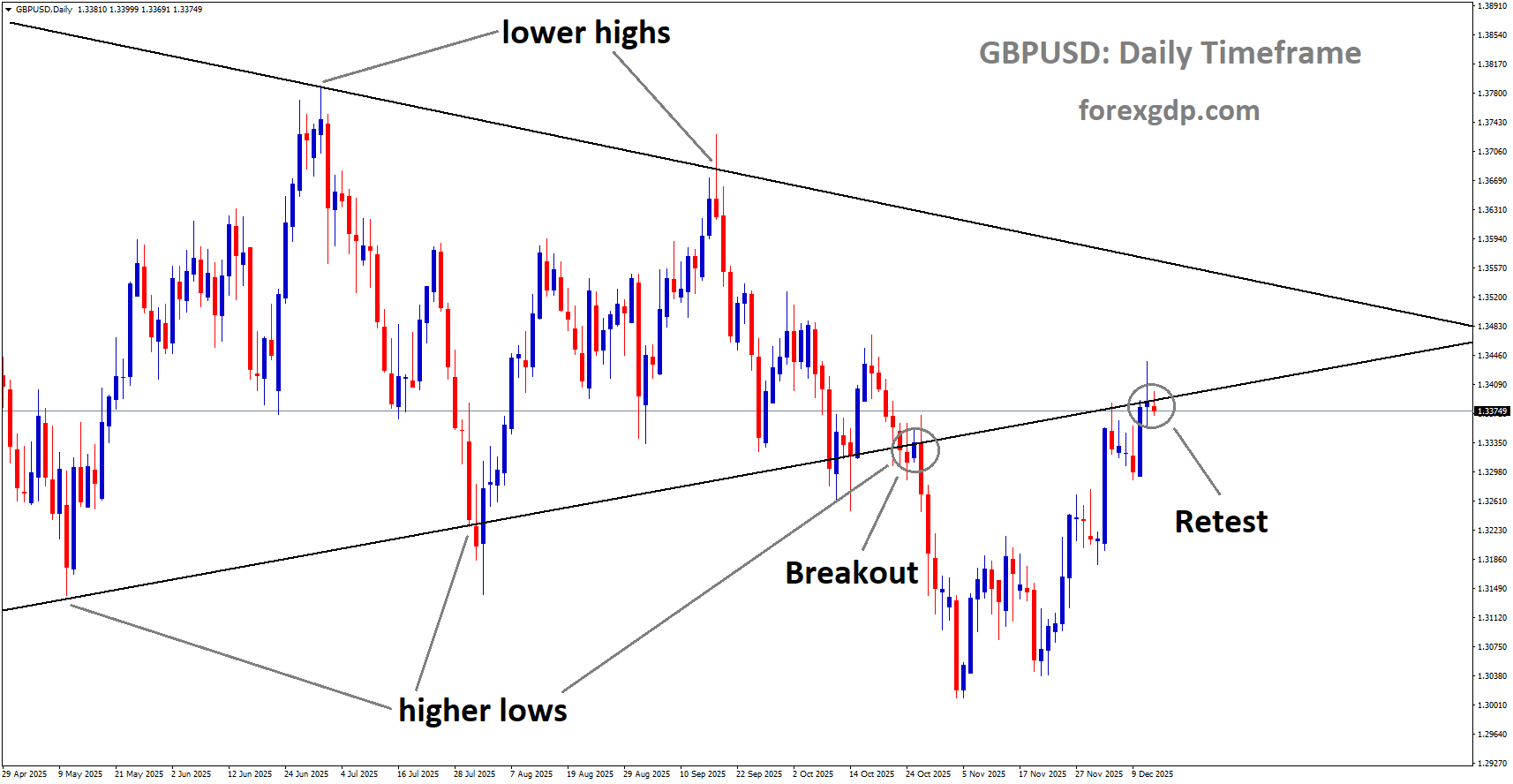 GBPUSD reached retest area of the broken symmetrical Triangle GBPUSD reached retest area of the broken symmetrical Triangle