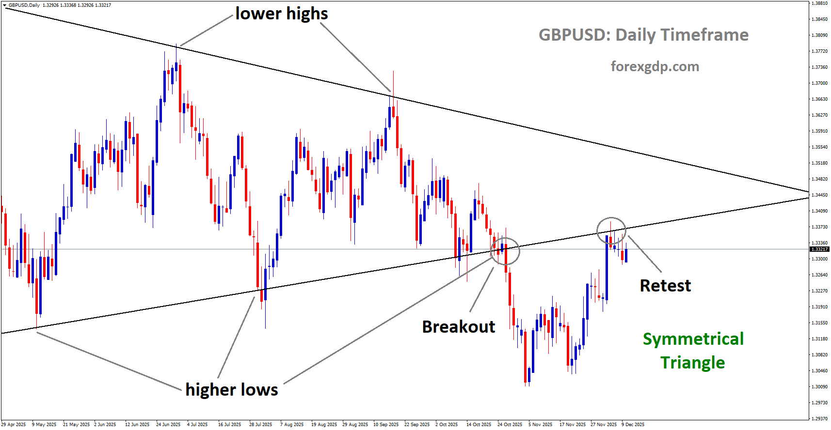 GBPUSD reached the retest area of the broken Symmetrical Triangle pattern GBPUSD reached the retest area of the broken Symmetrical Triangle pattern