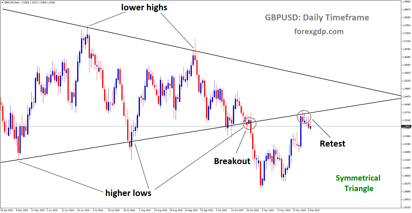 GBPUSD reached the retest area of the broken symmetrical Triangle pattern GBPUSD reached the retest area of the broken symmetrical Triangle pattern