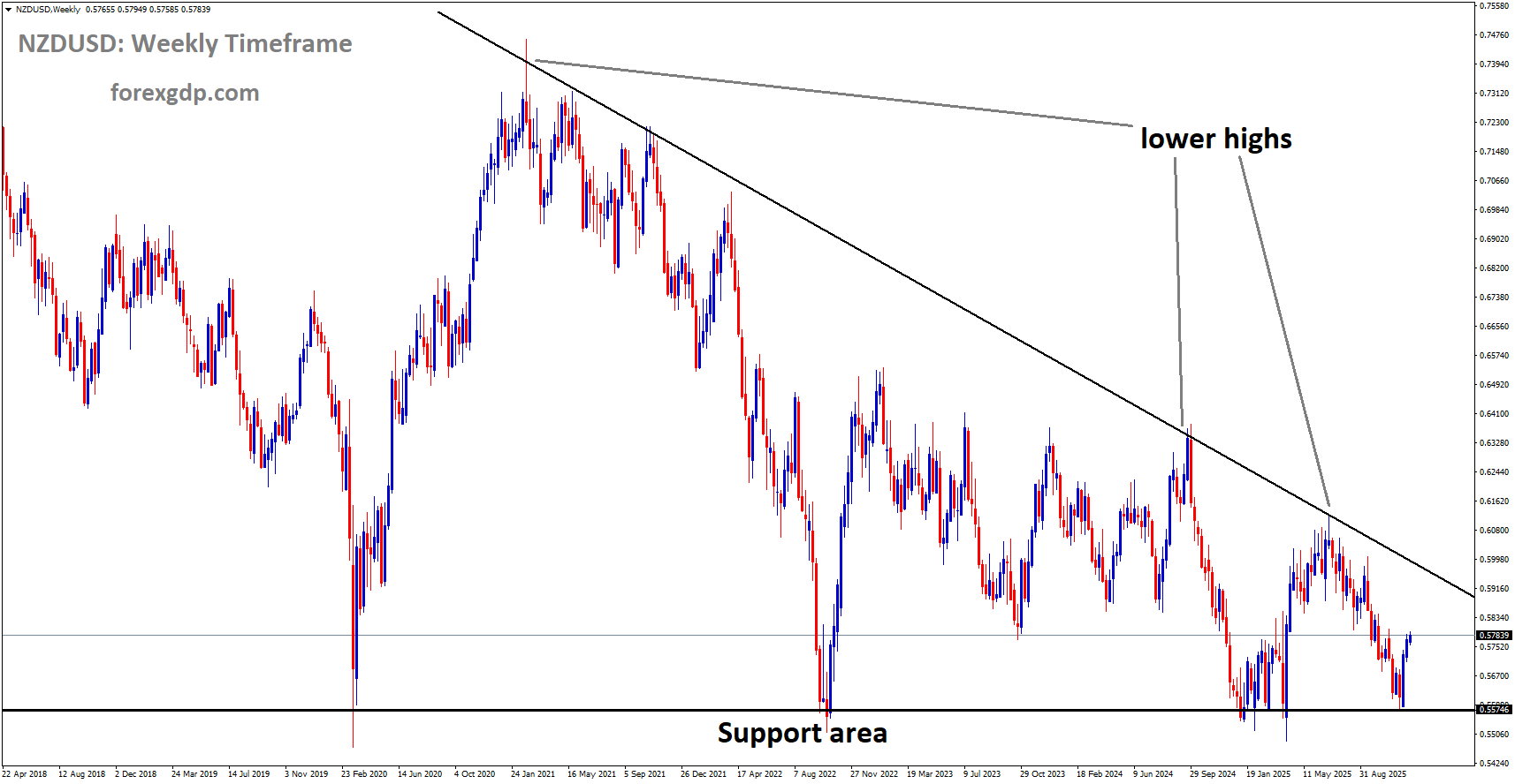 NZDUSD is moving in a Descending Triangle pattern, and the market has rebounded from the support area of the pattern NZDUSD is moving in a Descending Triangle pattern, and the market has rebounded from the support area of the pattern